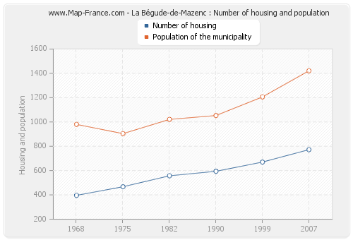 La Bégude-de-Mazenc : Number of housing and population